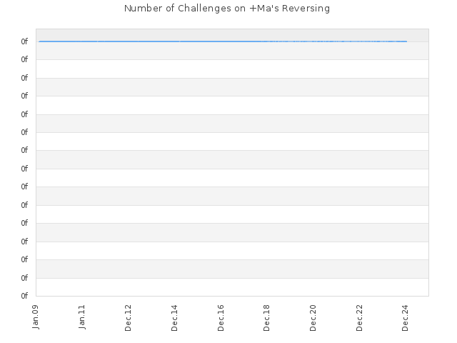 Number of Challenges on +Ma's Reversing