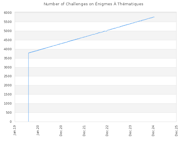 Number of Challenges on Énigmes À Thématiques