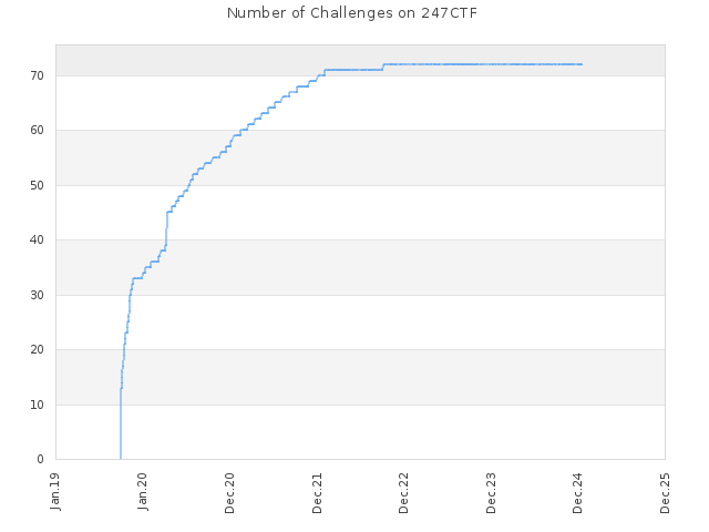 Number of Challenges on 247CTF