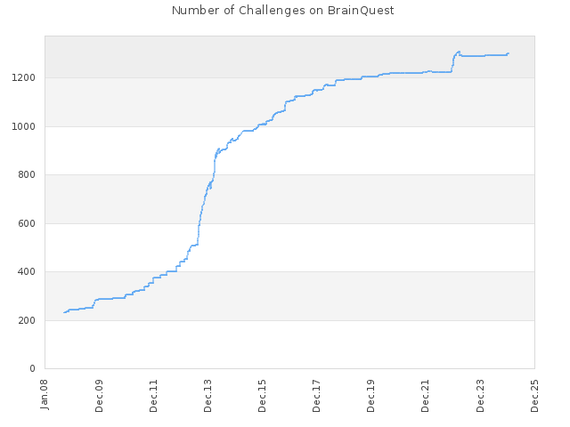 Number of Challenges on BrainQuest