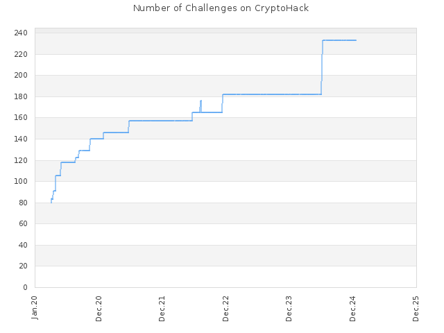 Number of Challenges on CryptoHack