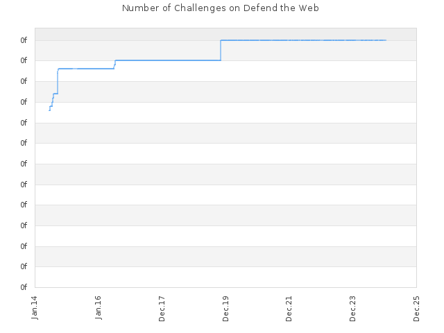 Number of Challenges on Defend the Web