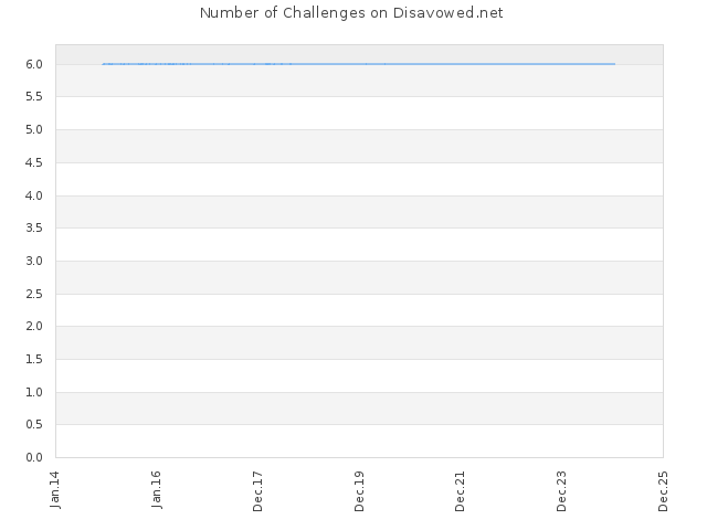 Number of Challenges on Disavowed.net