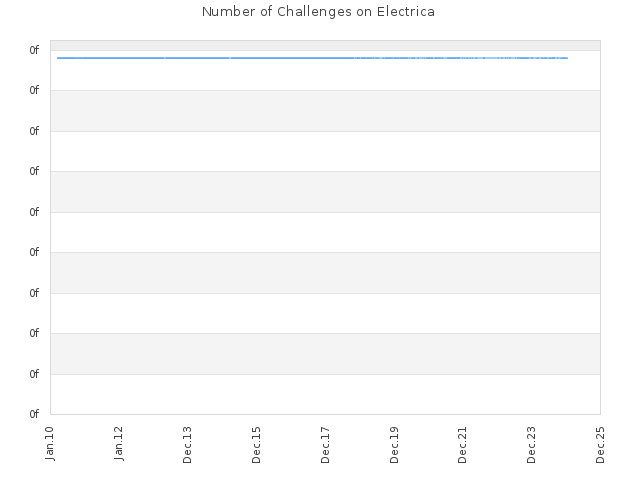 Number of Challenges on Electrica