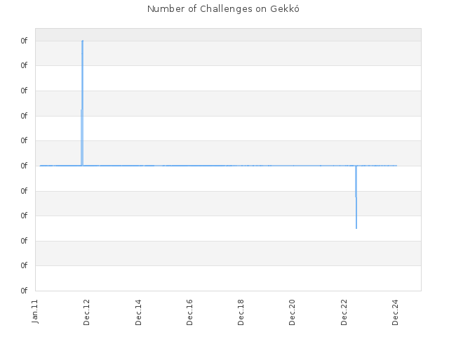 Number of Challenges on Gekkó