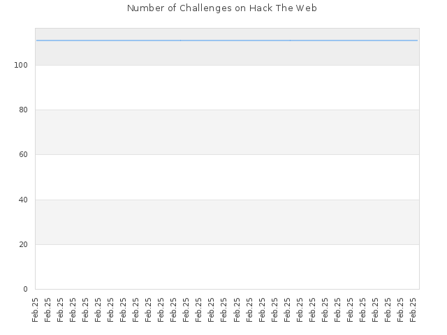 Number of Challenges on Hack The Web