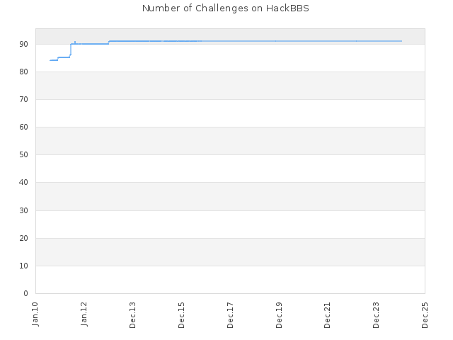 Number of Challenges on HackBBS