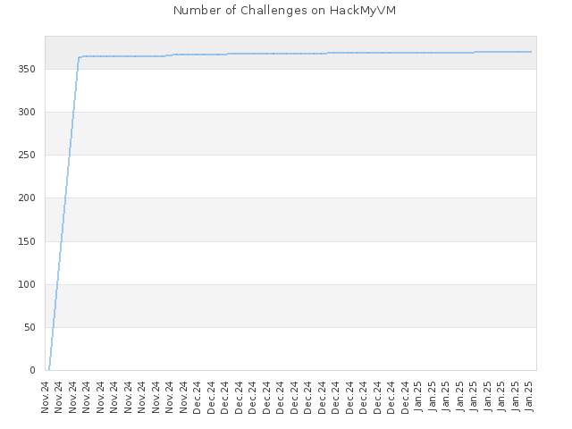 Number of Challenges on HackMyVM