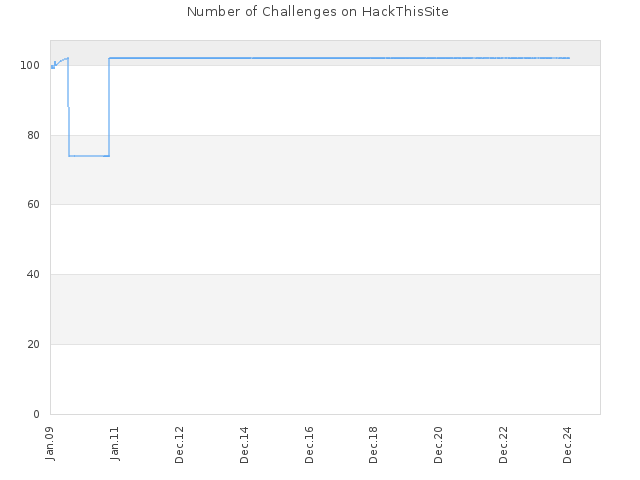 Number of Challenges on HackThisSite