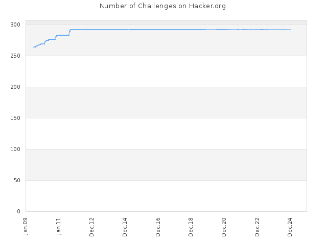 Number of Challenges on Hacker.org