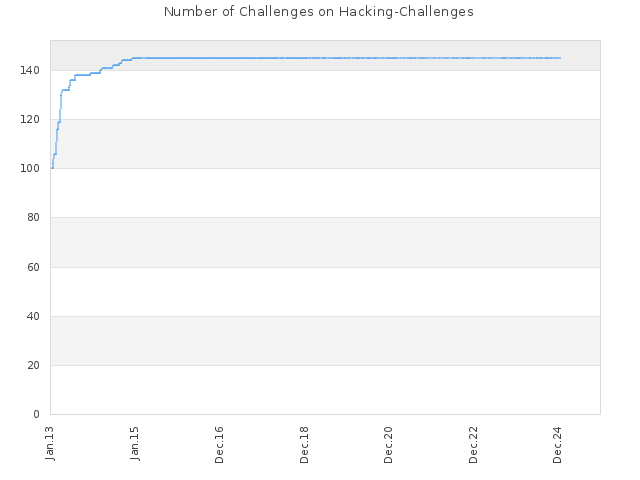 Number of Challenges on Hacking-Challenges