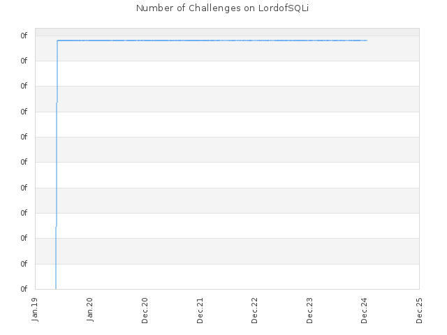 Number of Challenges on LordofSQLi