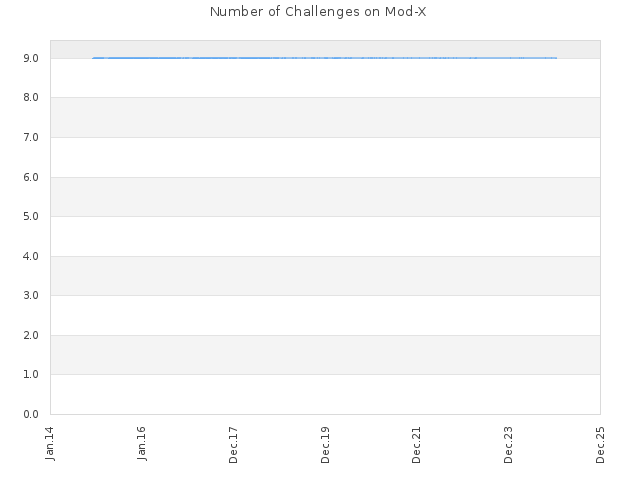 Number of Challenges on Mod-X