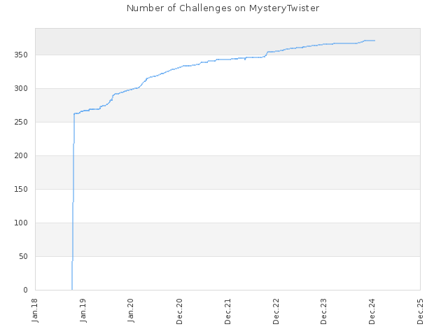 Number of Challenges on MysteryTwister