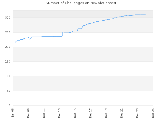 Number of Challenges on NewbieContest