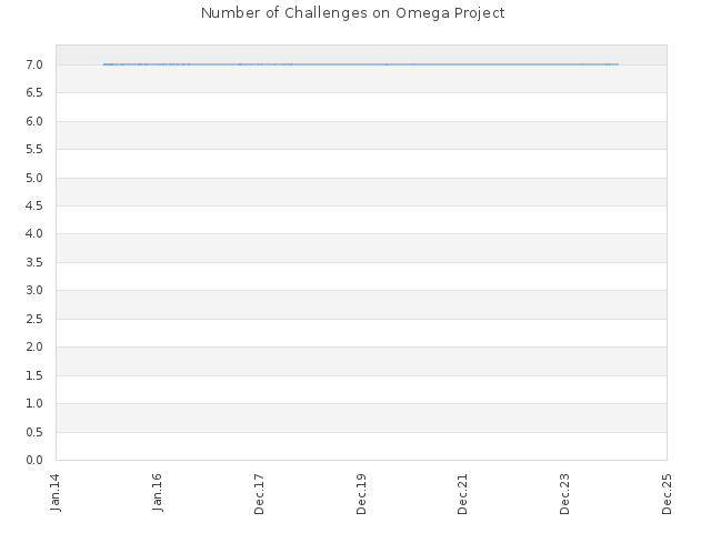 Number of Challenges on Omega Project