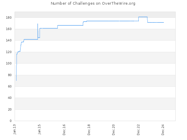 Number of Challenges on OverTheWire.org