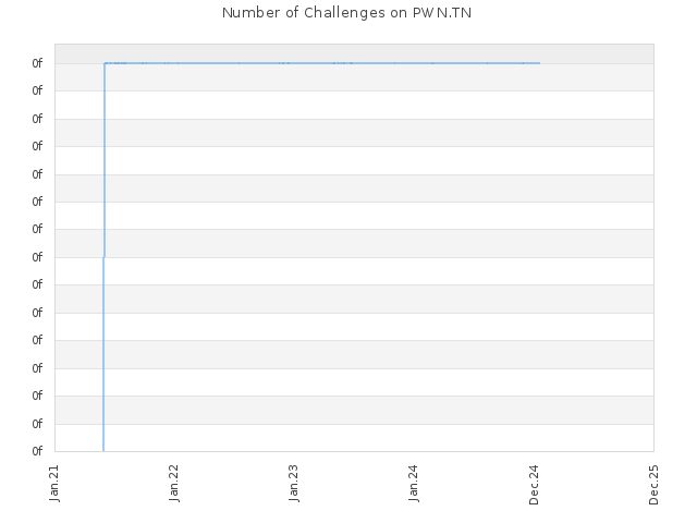 Number of Challenges on PWN.TN