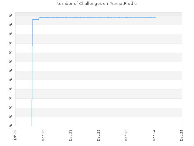 Number of Challenges on PromptRiddle