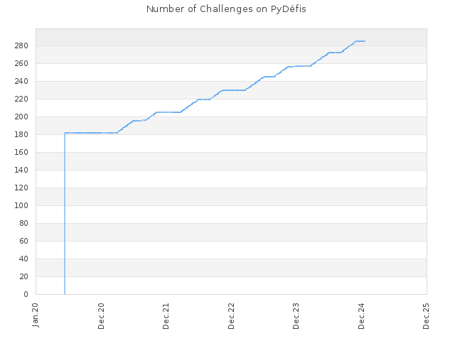 Number of Challenges on PyDéfis