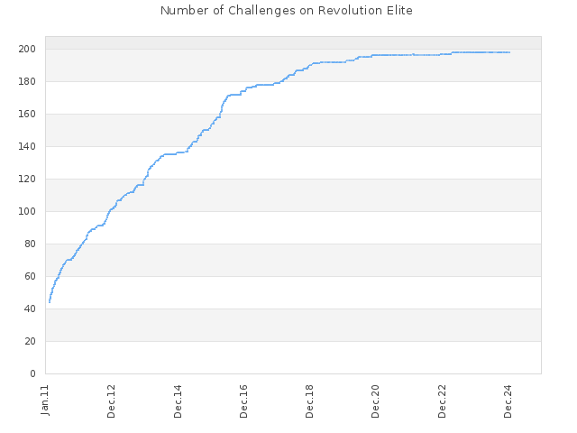 Number of Challenges on Revolution Elite