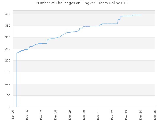 Number of Challenges on RingZer0 Team Online CTF