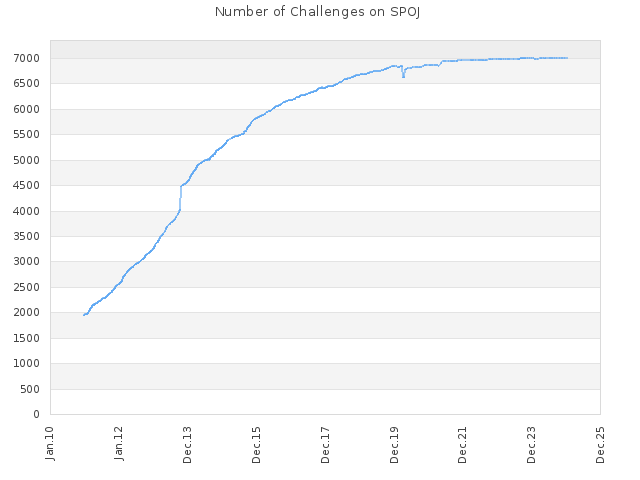 Number of Challenges on SPOJ