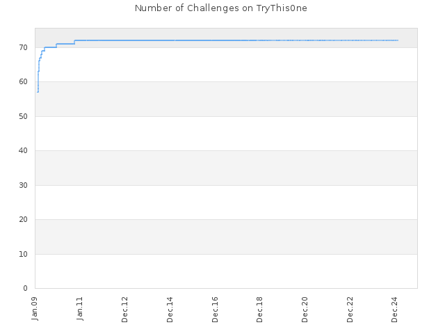 Number of Challenges on TryThis0ne