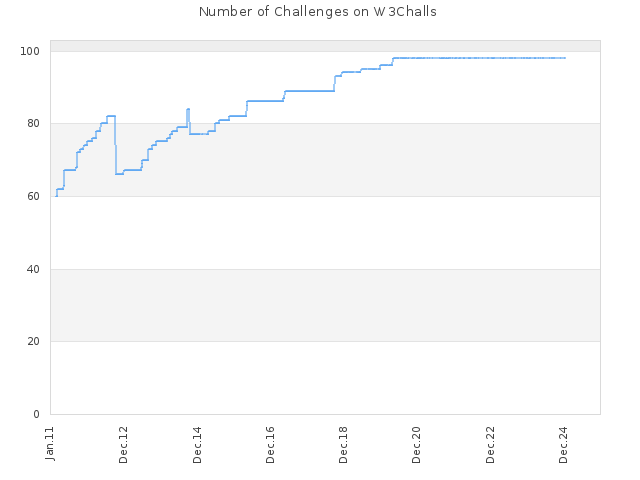 Number of Challenges on W3Challs