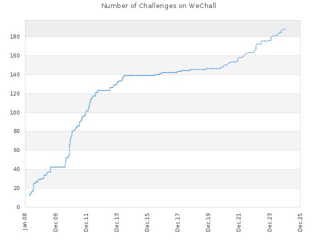 Number of Challenges on WeChall