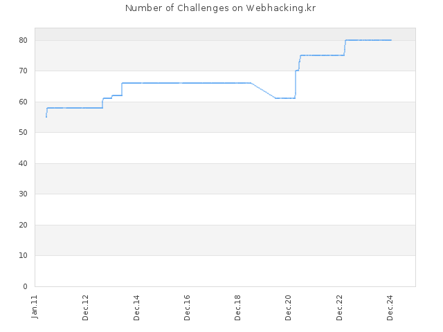 Number of Challenges on Webhacking.kr