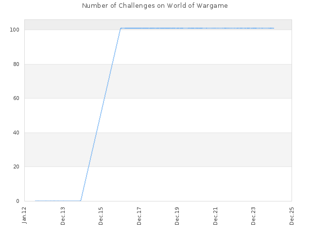 Number of Challenges on World of Wargame