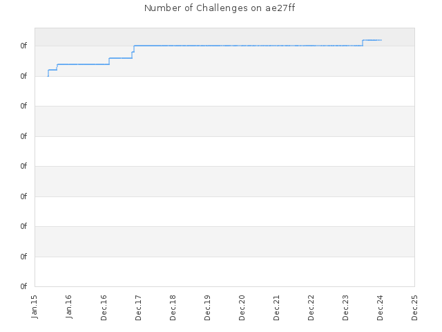 Number of Challenges on ae27ff