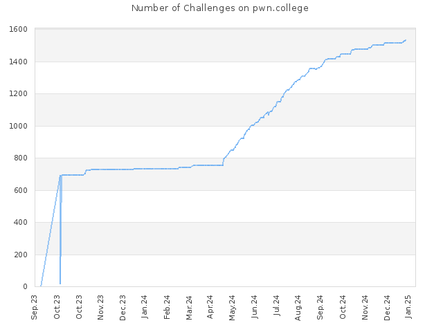 Number of Challenges on pwn.college