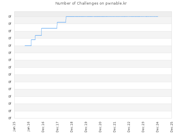 Number of Challenges on pwnable.kr