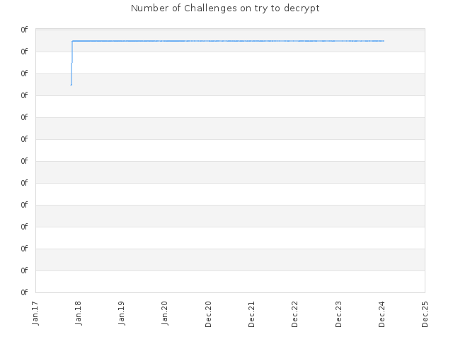 Number of Challenges on try to decrypt