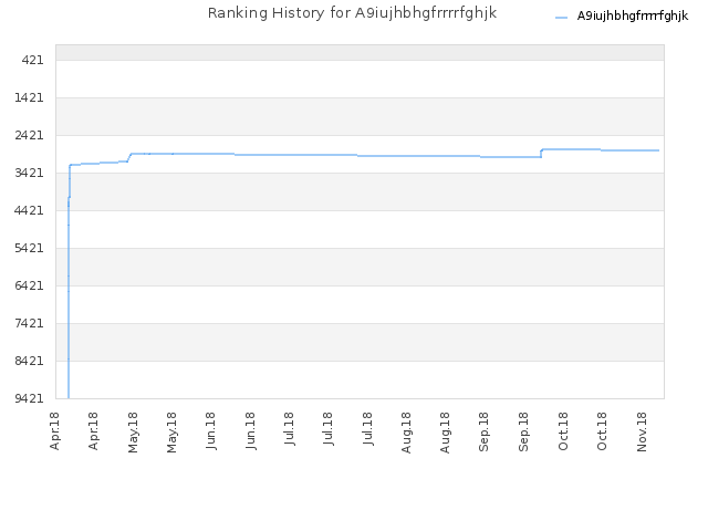 Ranking History for A9iujhbhgfrrrrfghjk