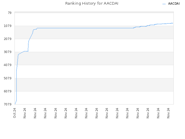 Ranking History for AACDAI