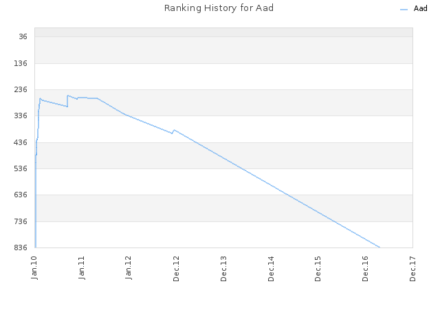 Ranking History for Aad