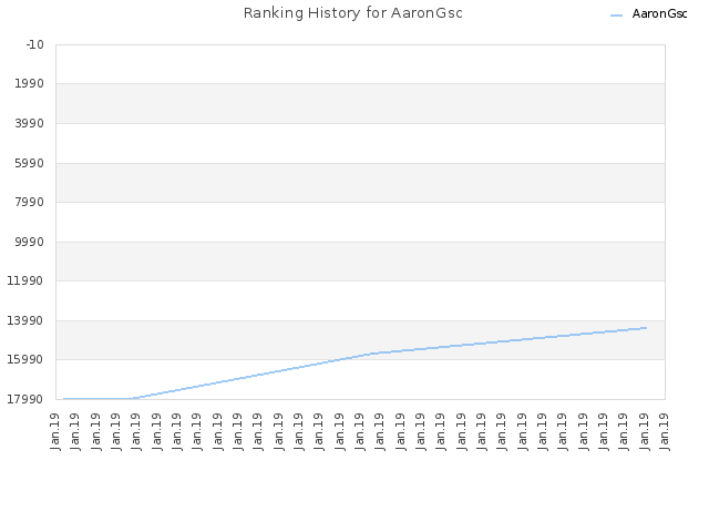 Ranking History for AaronGsc