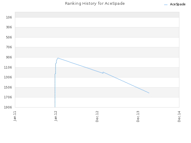 Ranking History for AceSpade