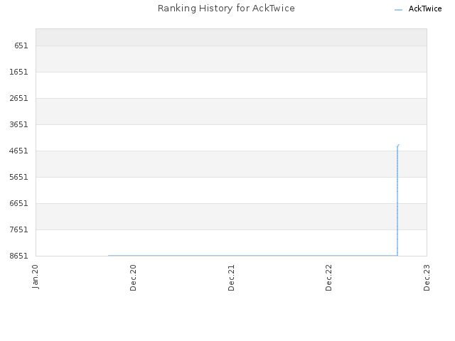 Ranking History for AckTwice