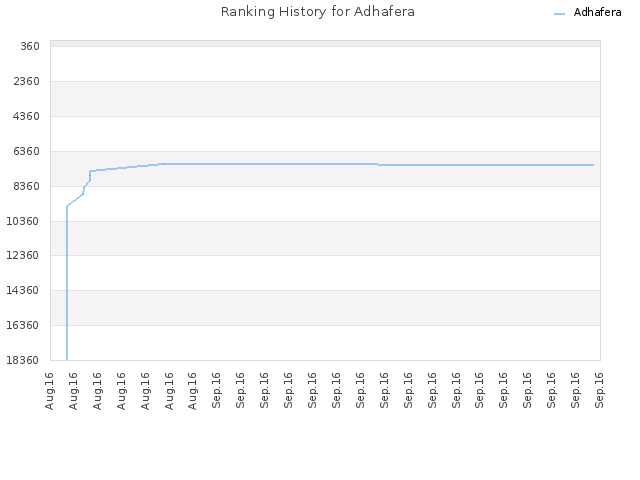 Ranking History for Adhafera