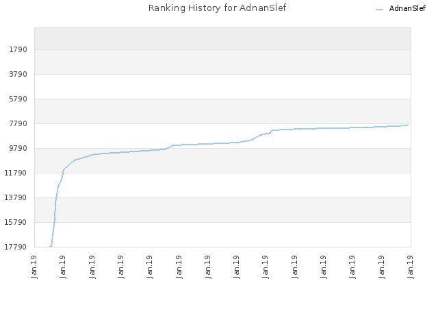 Ranking History for AdnanSlef