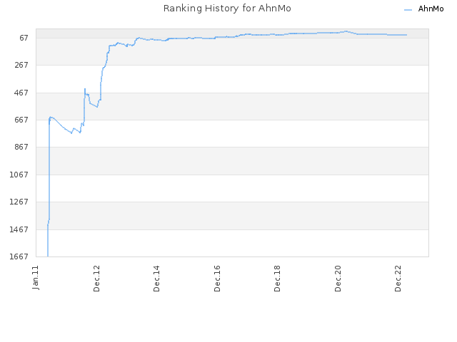 Ranking History for AhnMo