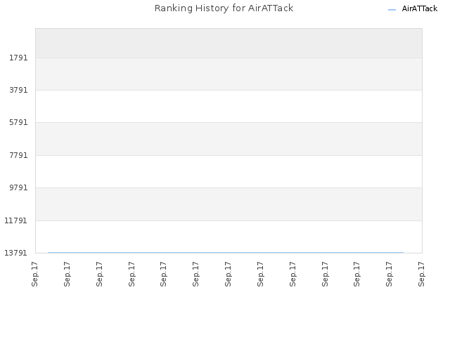 Ranking History for AirATTack