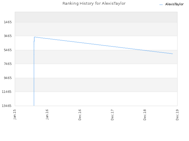 Ranking History for AlexisTaylor