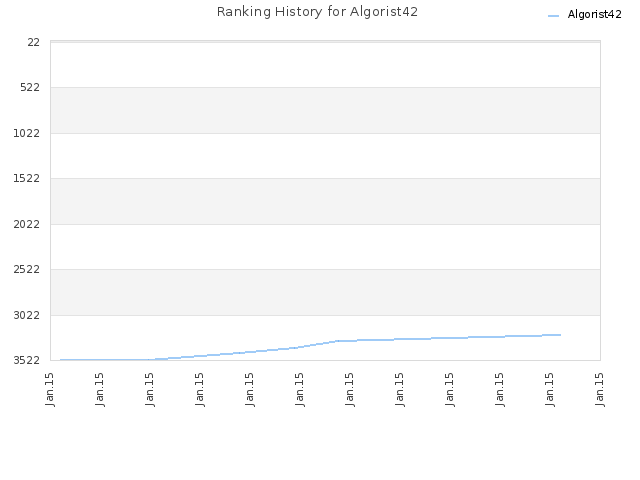 Ranking History for Algorist42