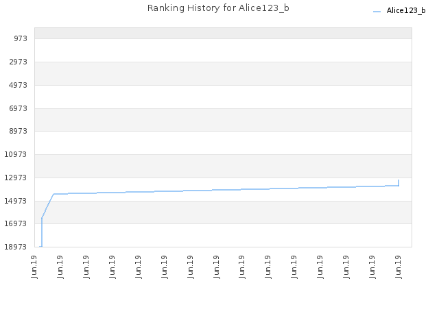 Ranking History for Alice123_b