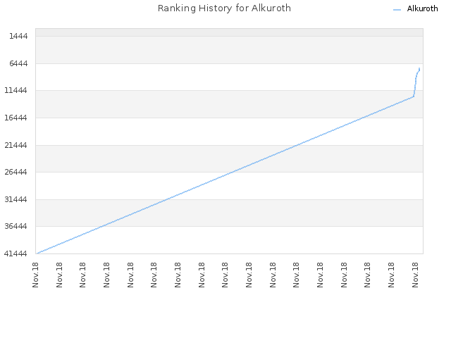 Ranking History for Alkuroth